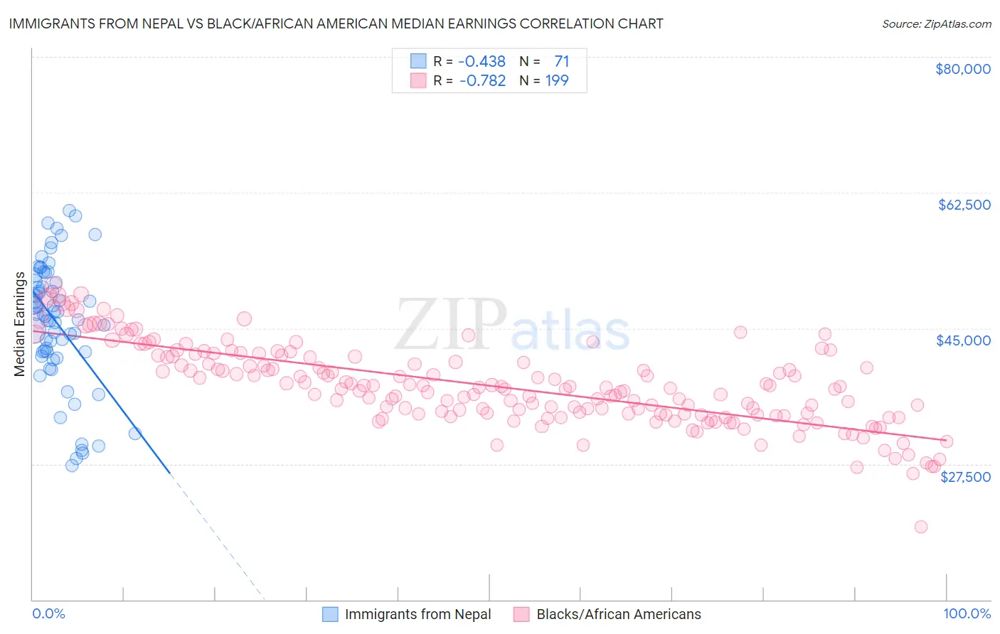 Immigrants from Nepal vs Black/African American Median Earnings