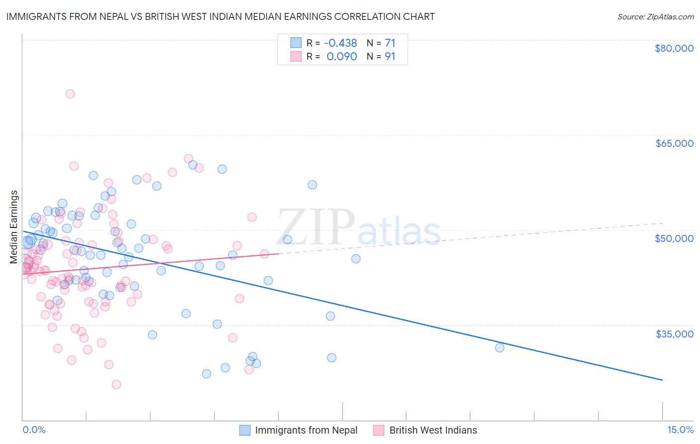Immigrants from Nepal vs British West Indian Median Earnings
