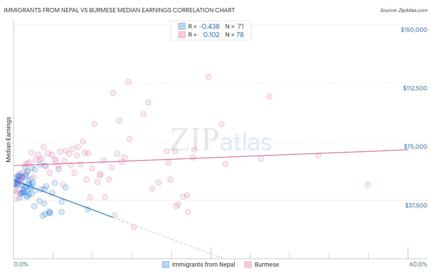 Immigrants from Nepal vs Burmese Median Earnings