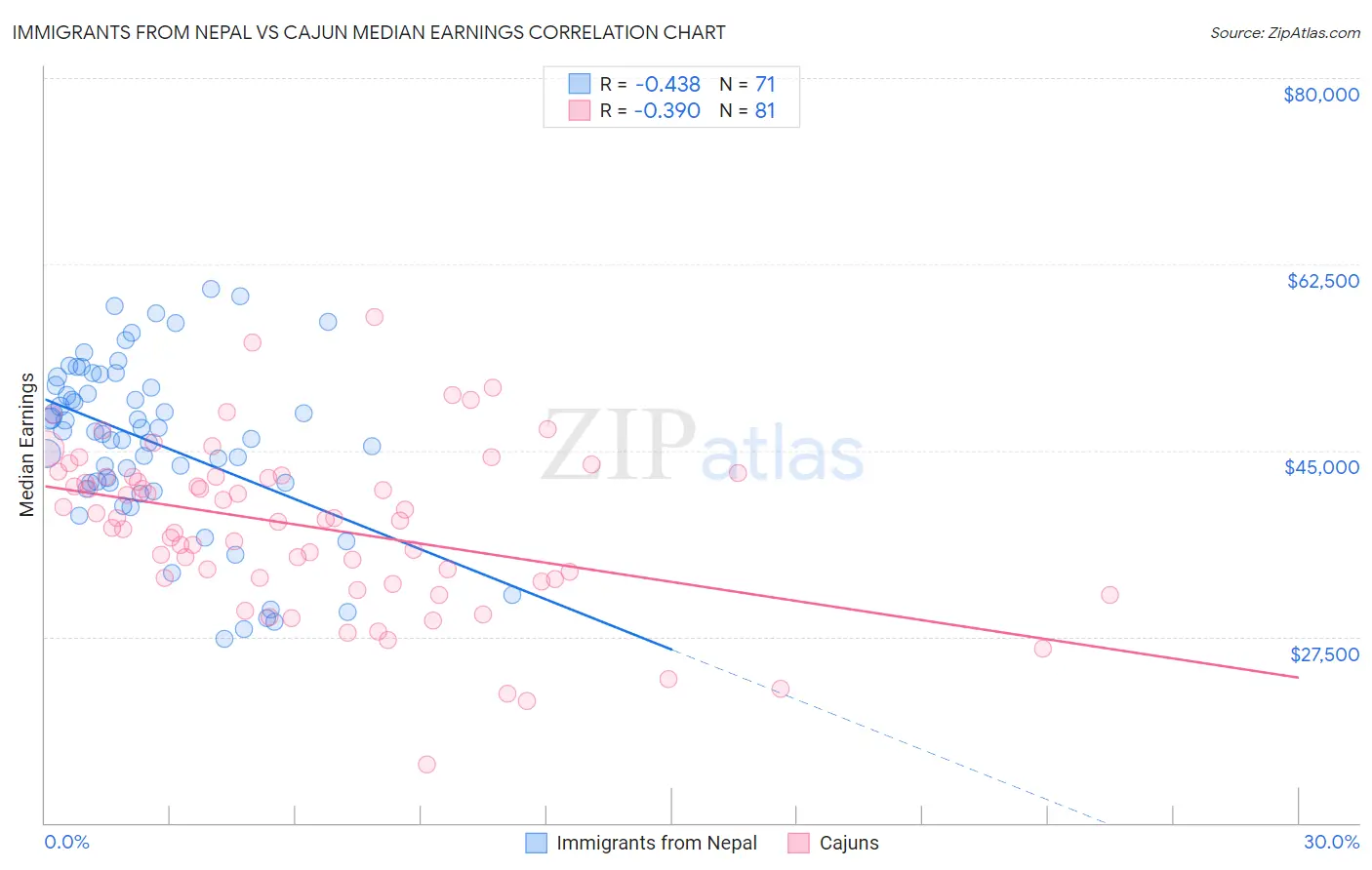 Immigrants from Nepal vs Cajun Median Earnings
