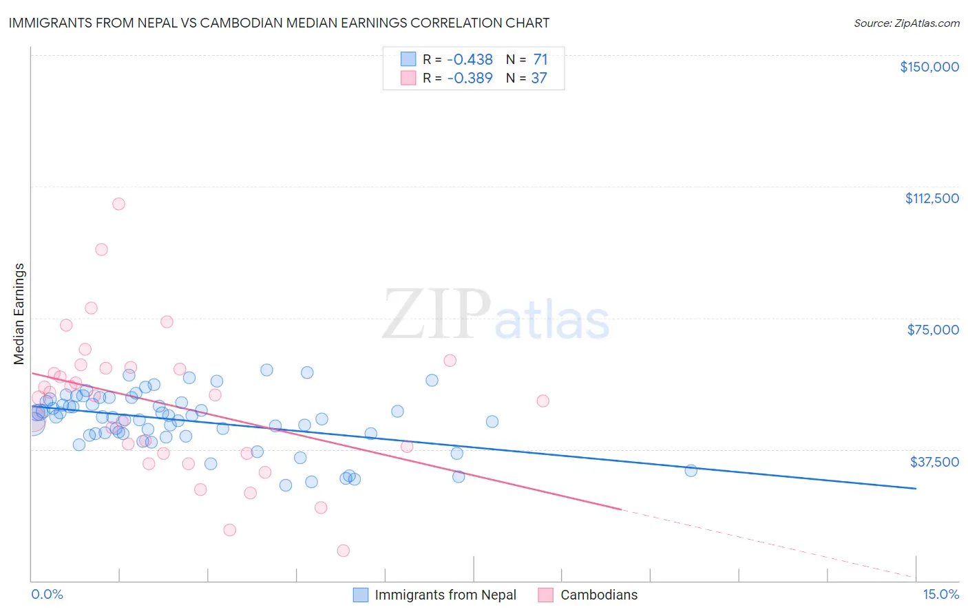 Immigrants from Nepal vs Cambodian Median Earnings
