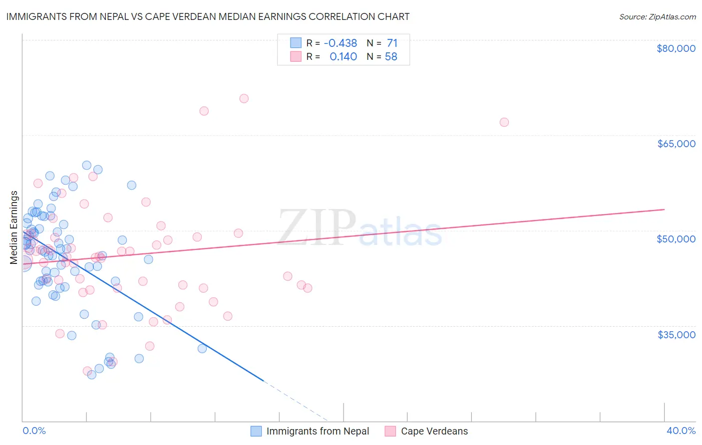 Immigrants from Nepal vs Cape Verdean Median Earnings