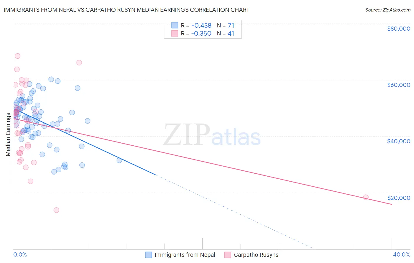 Immigrants from Nepal vs Carpatho Rusyn Median Earnings