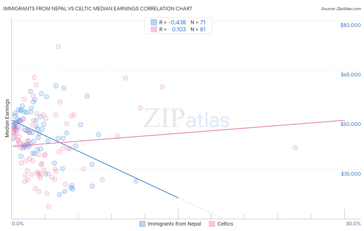 Immigrants from Nepal vs Celtic Median Earnings