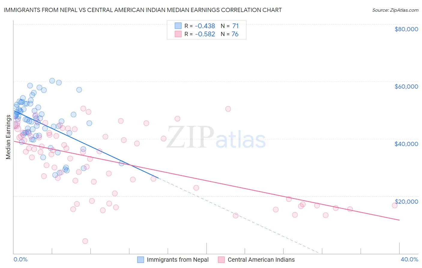 Immigrants from Nepal vs Central American Indian Median Earnings