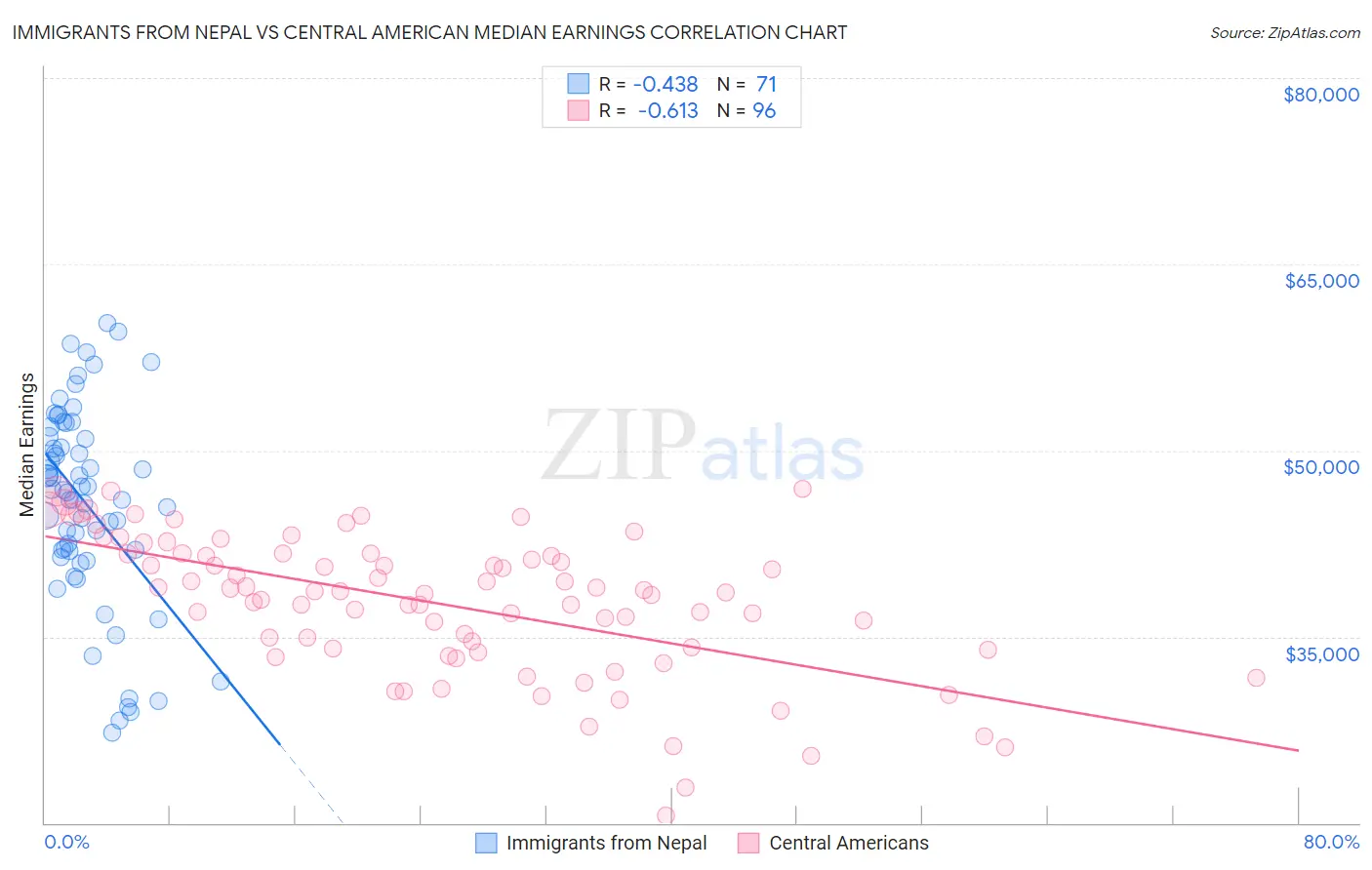 Immigrants from Nepal vs Central American Median Earnings