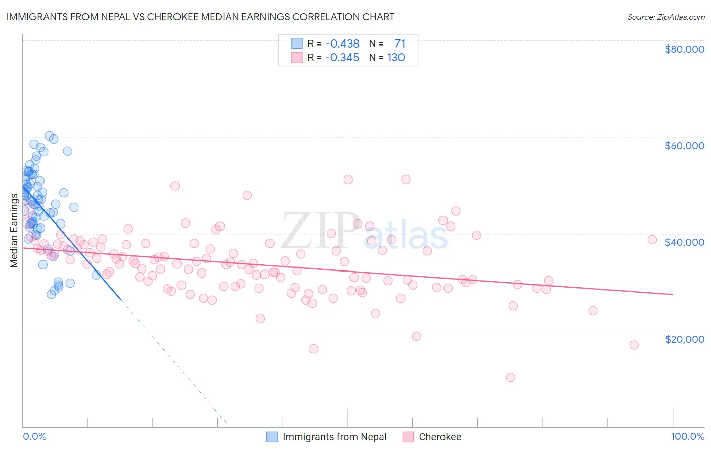 Immigrants from Nepal vs Cherokee Median Earnings