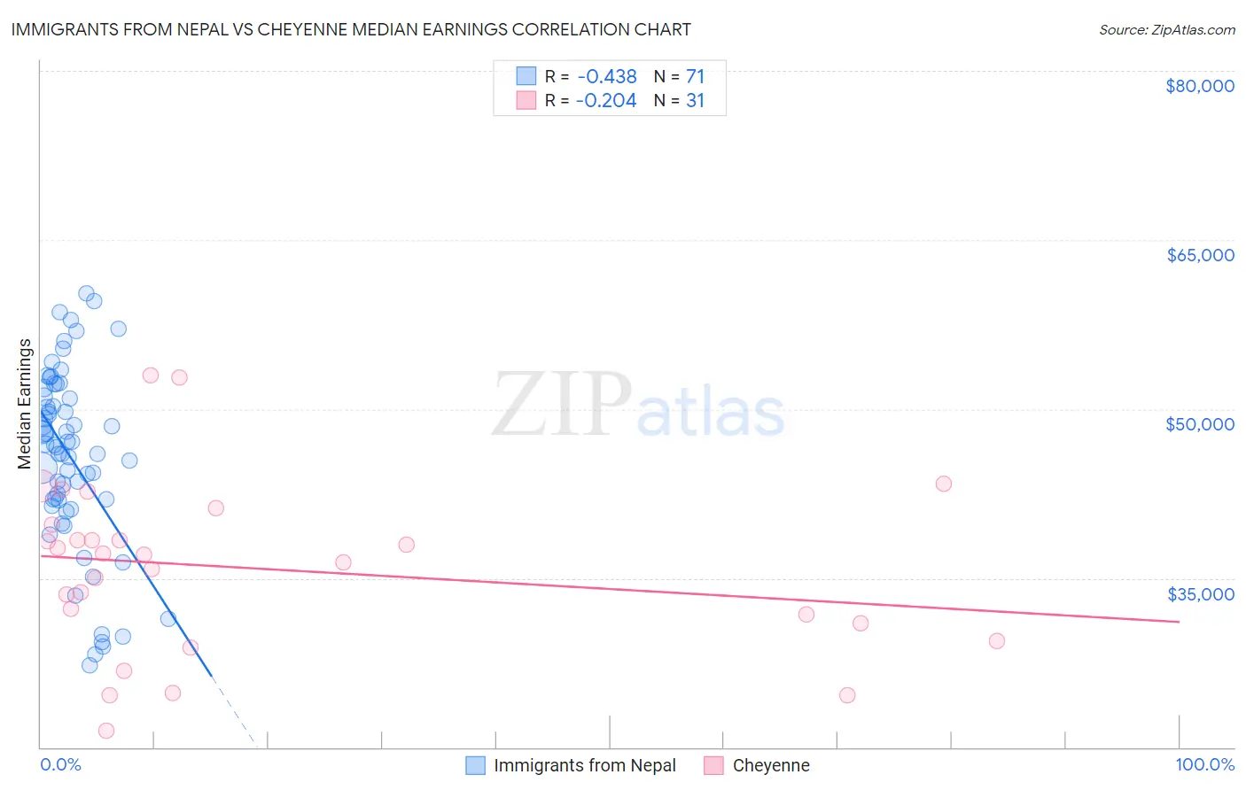 Immigrants from Nepal vs Cheyenne Median Earnings