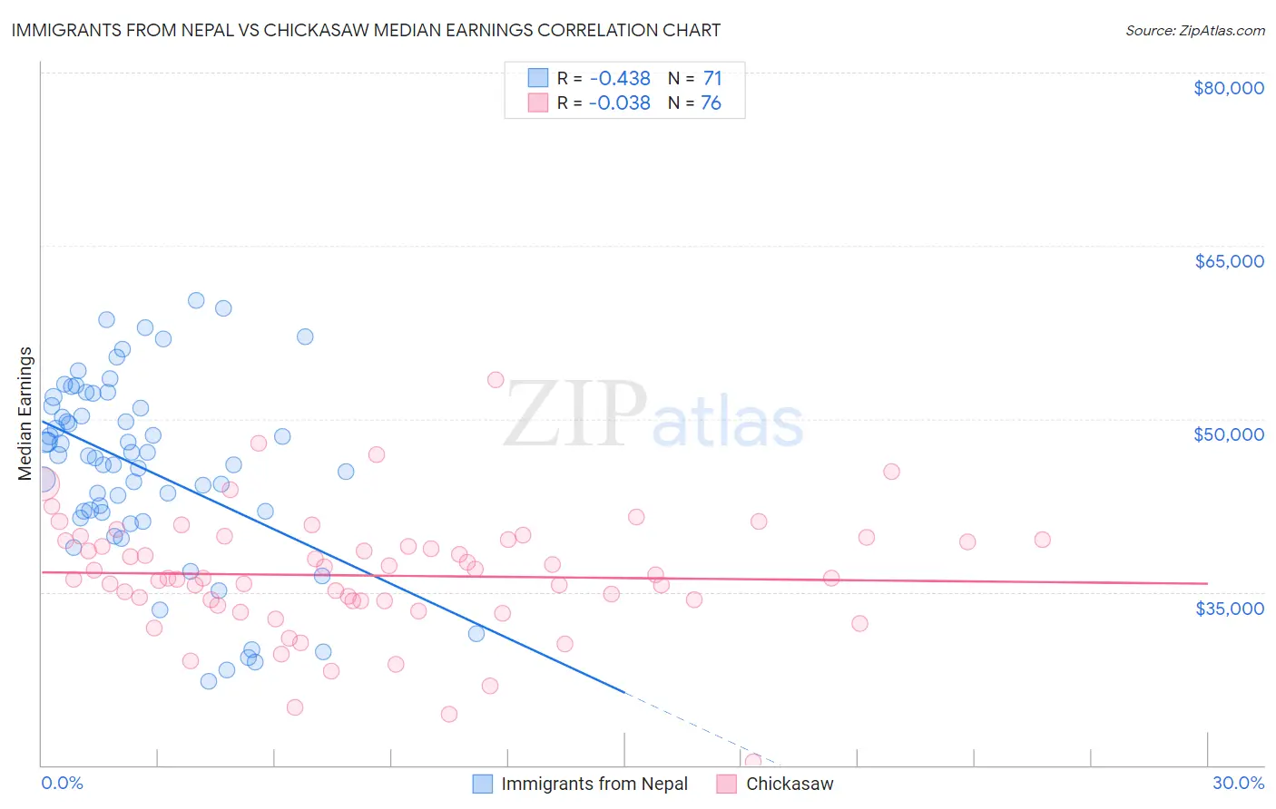 Immigrants from Nepal vs Chickasaw Median Earnings