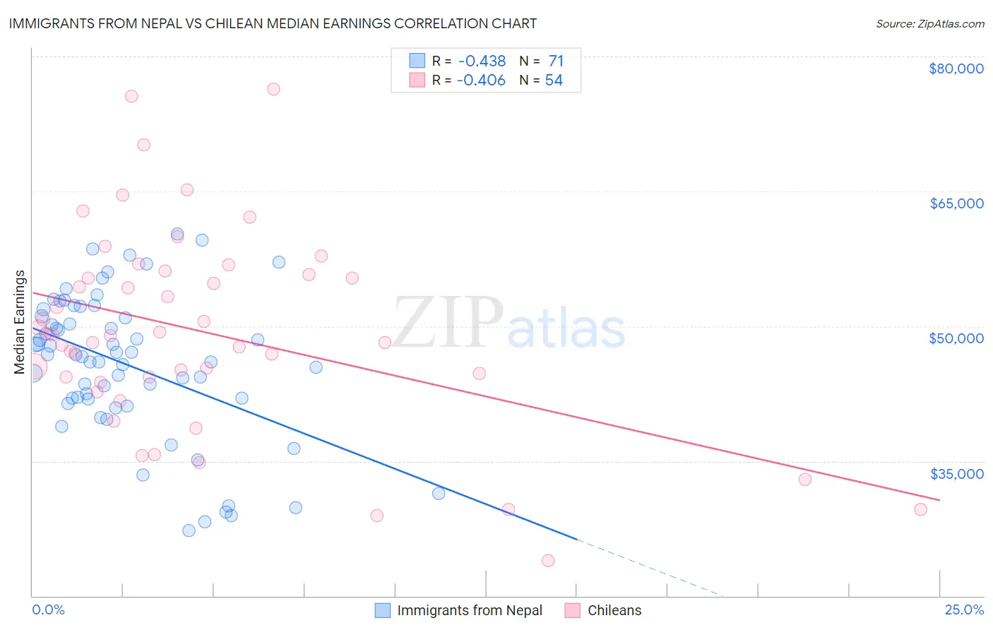 Immigrants from Nepal vs Chilean Median Earnings