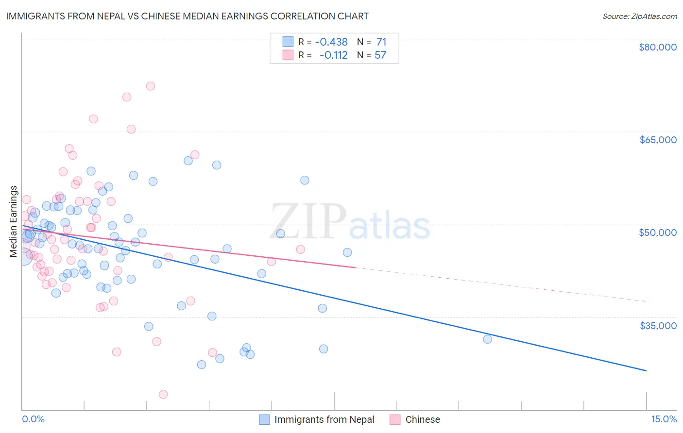 Immigrants from Nepal vs Chinese Median Earnings