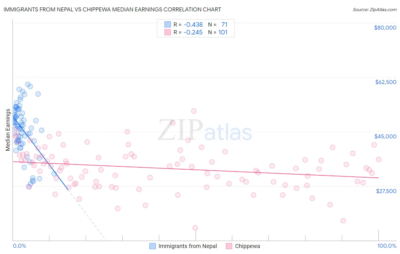 Immigrants from Nepal vs Chippewa Median Earnings