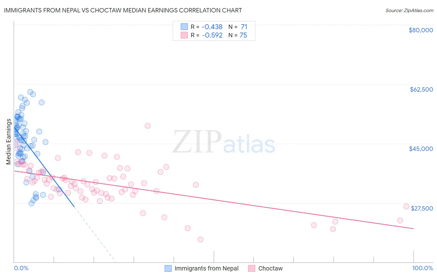 Immigrants from Nepal vs Choctaw Median Earnings
