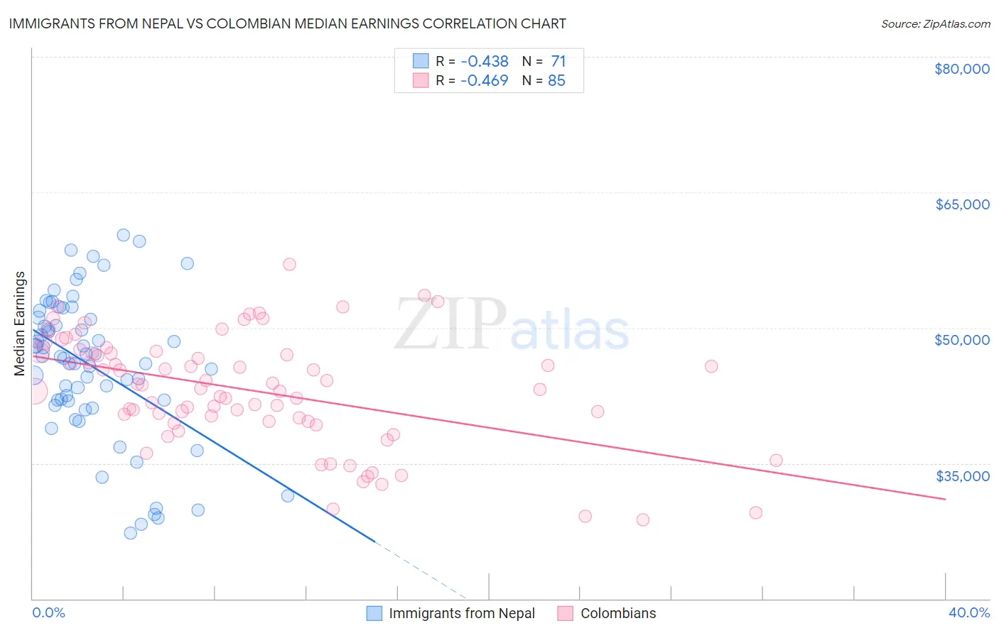 Immigrants from Nepal vs Colombian Median Earnings