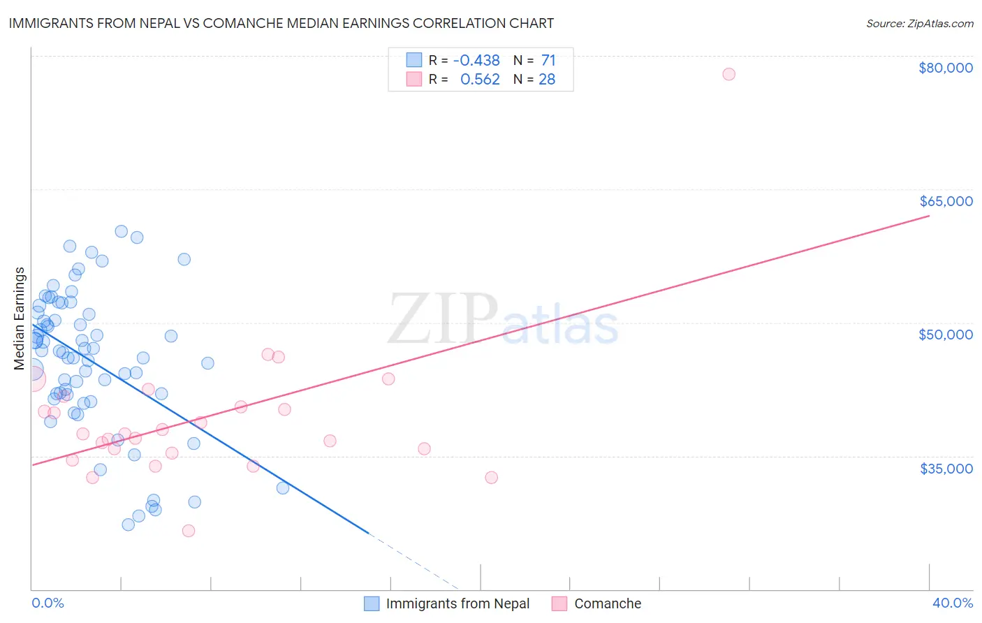 Immigrants from Nepal vs Comanche Median Earnings