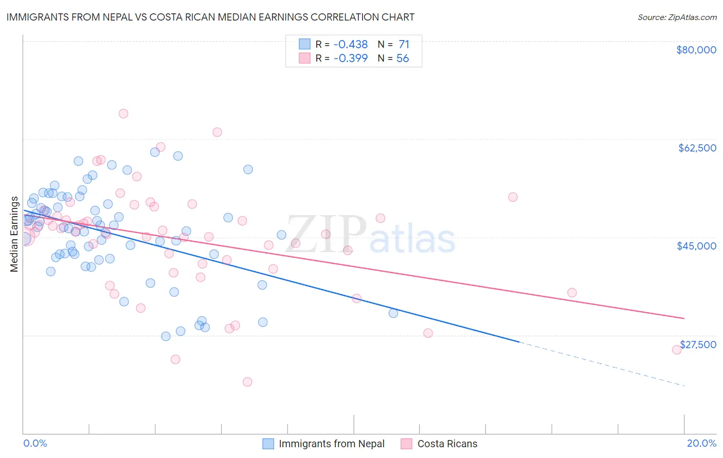 Immigrants from Nepal vs Costa Rican Median Earnings