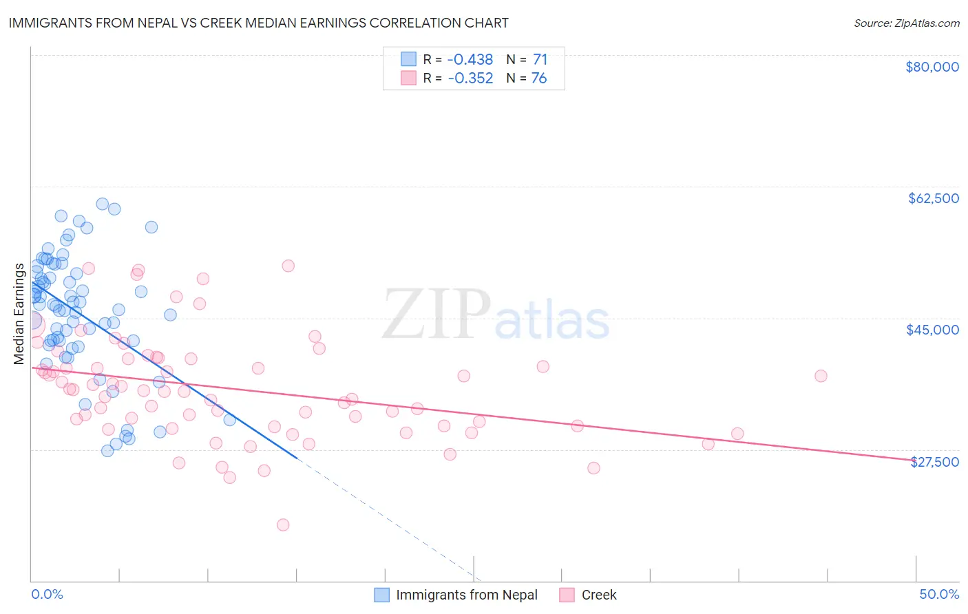 Immigrants from Nepal vs Creek Median Earnings