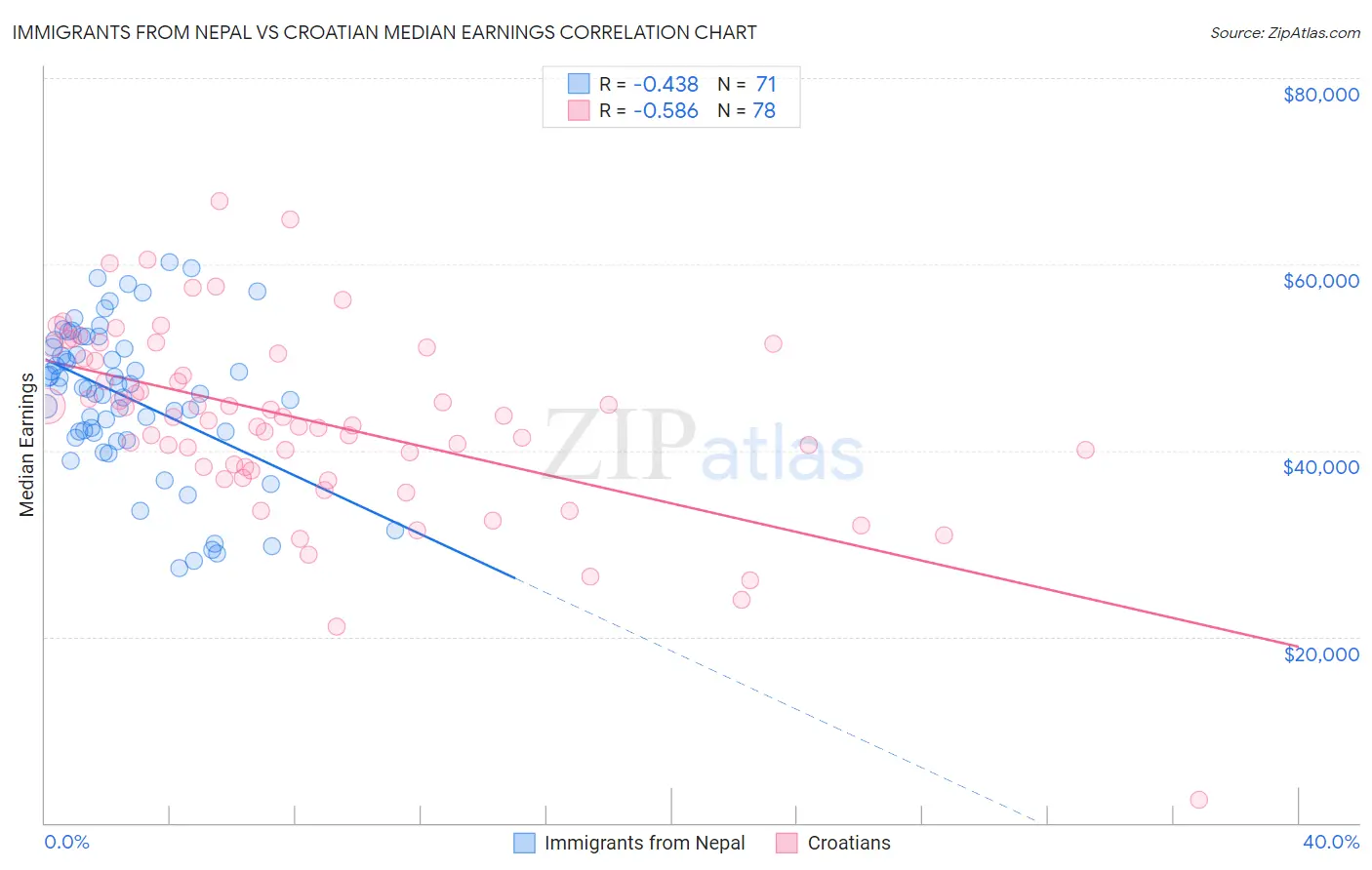 Immigrants from Nepal vs Croatian Median Earnings
