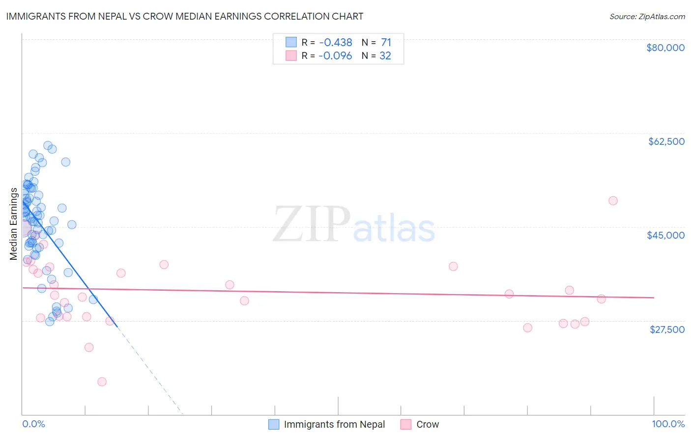 Immigrants from Nepal vs Crow Median Earnings
