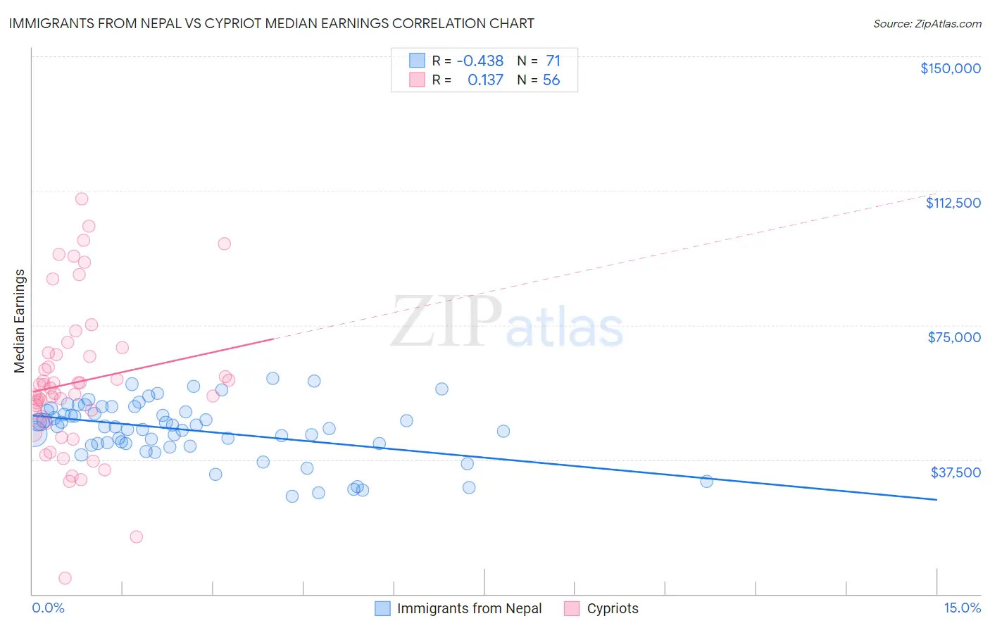 Immigrants from Nepal vs Cypriot Median Earnings