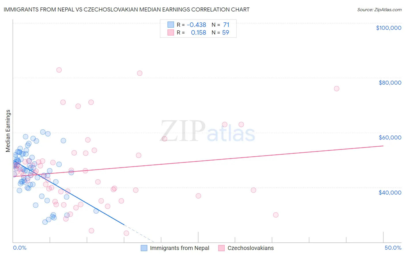 Immigrants from Nepal vs Czechoslovakian Median Earnings