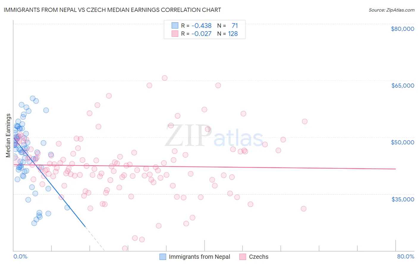 Immigrants from Nepal vs Czech Median Earnings