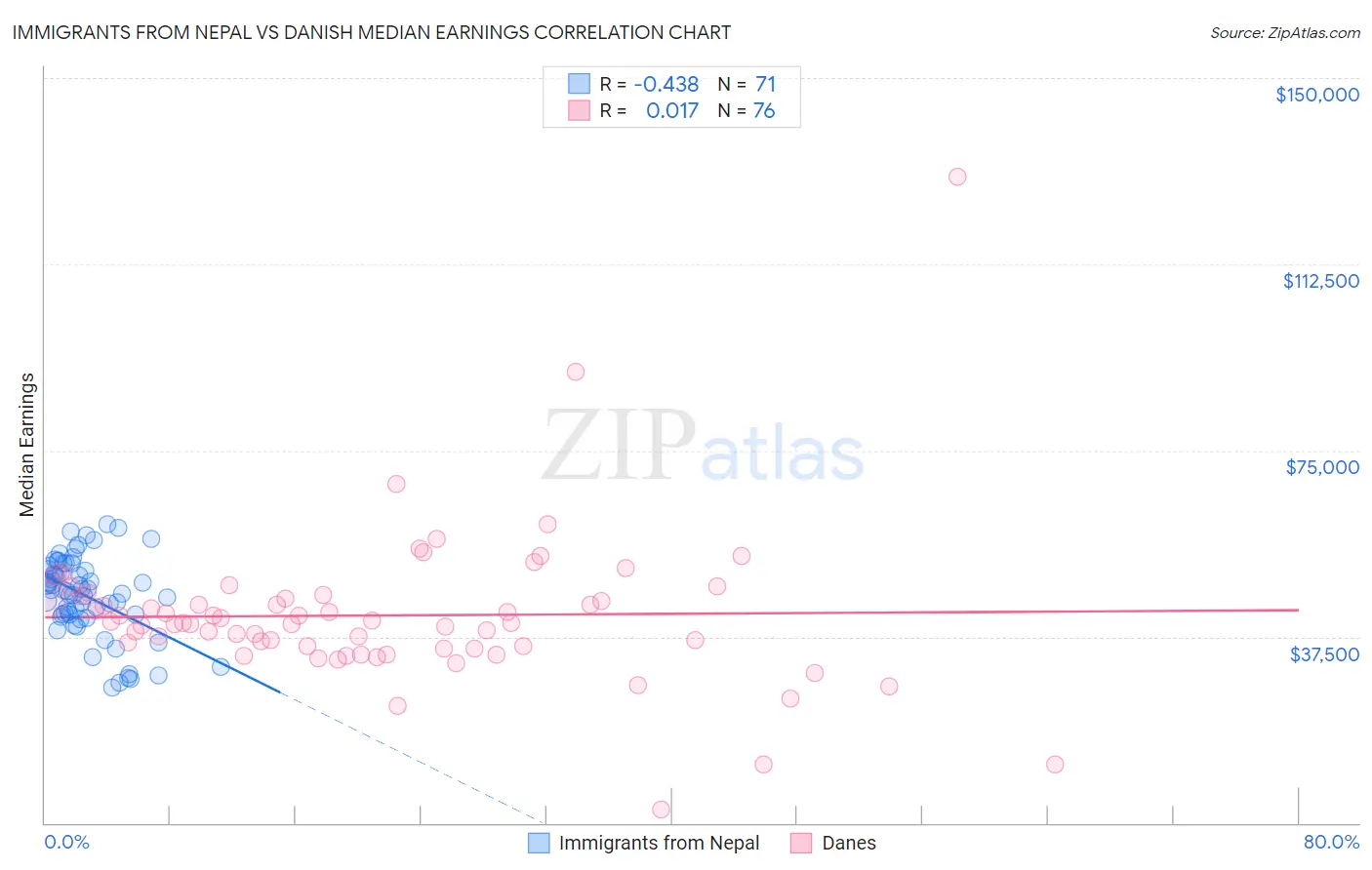 Immigrants from Nepal vs Danish Median Earnings