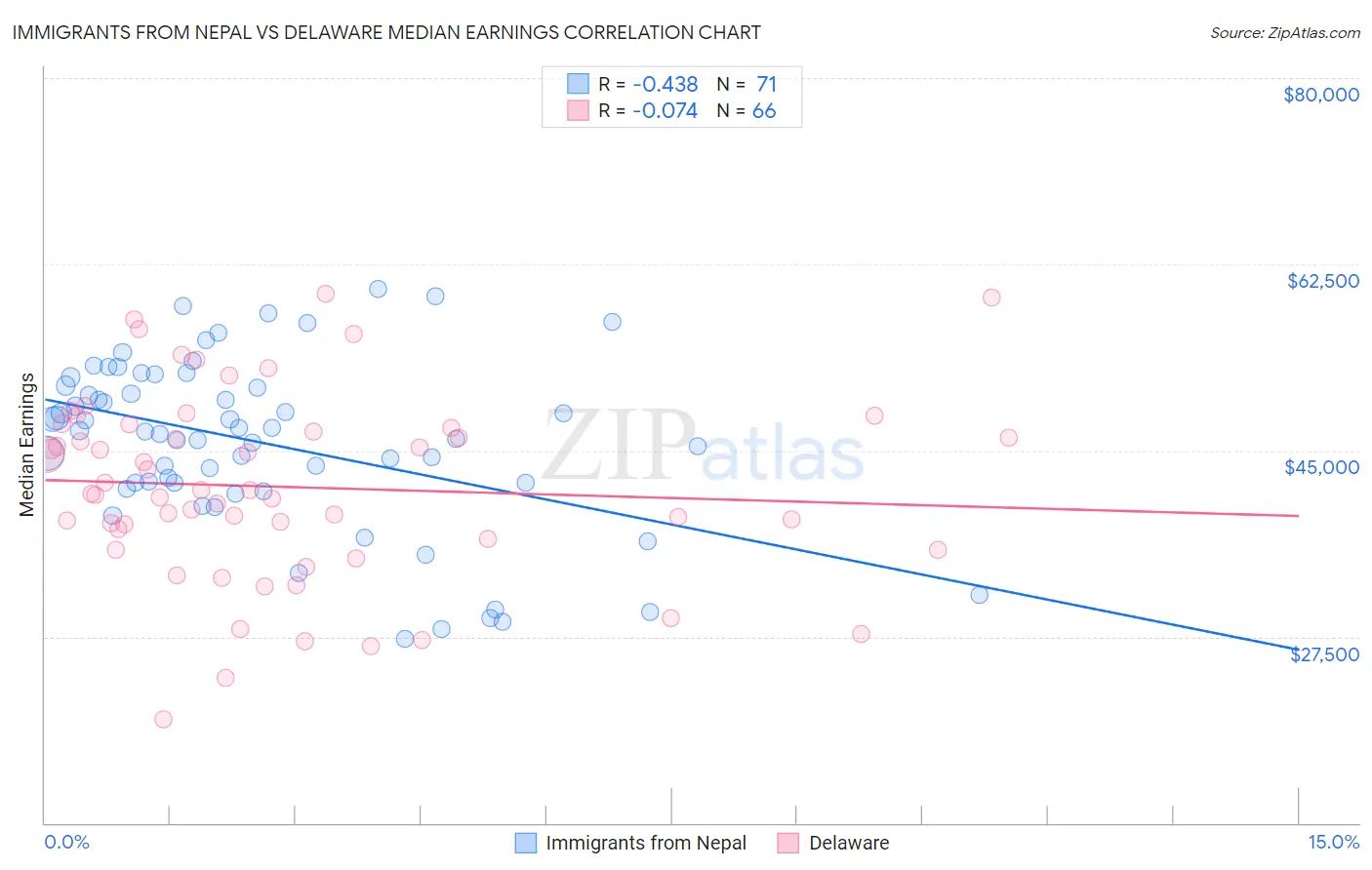 Immigrants from Nepal vs Delaware Median Earnings