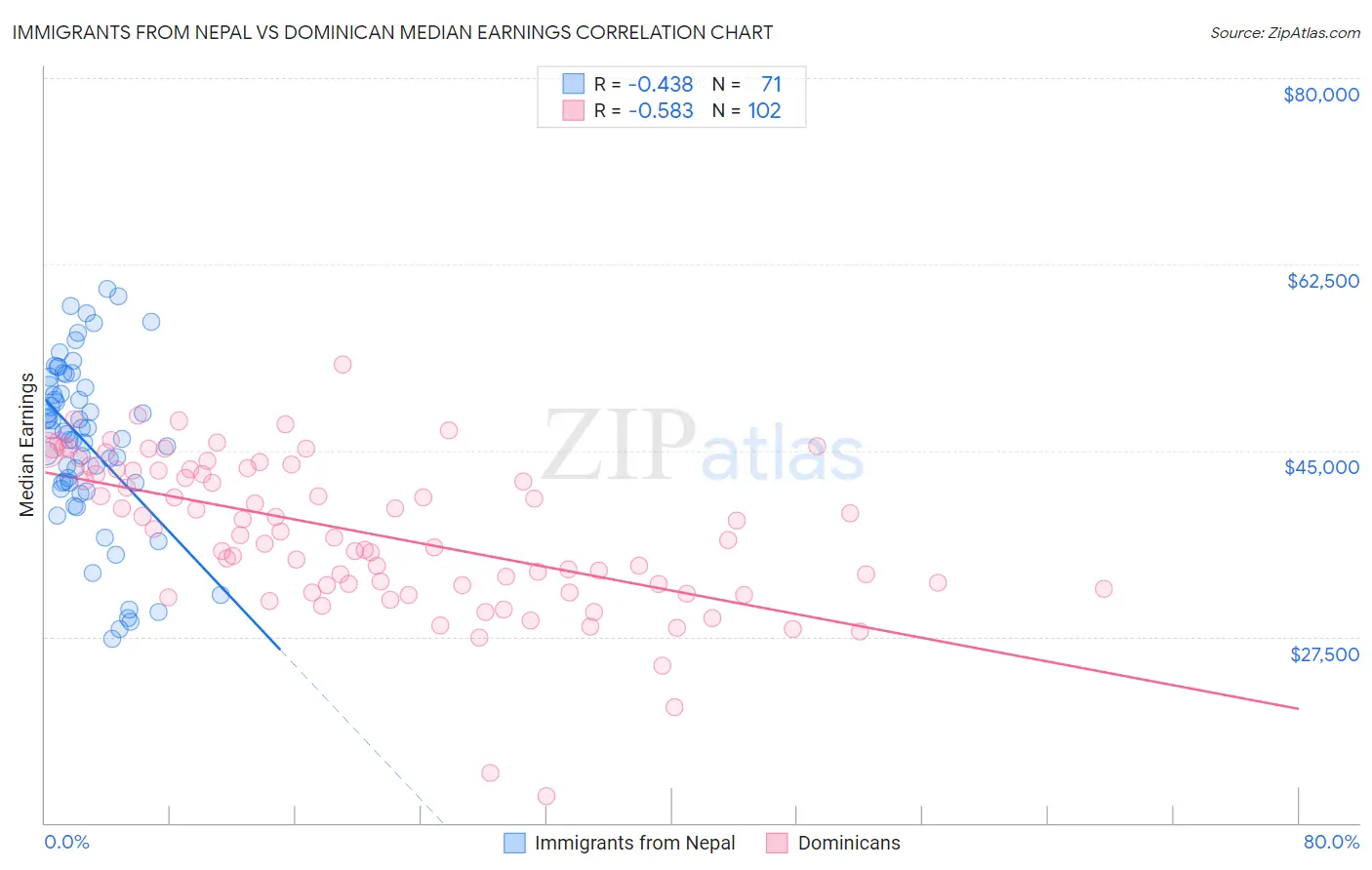 Immigrants from Nepal vs Dominican Median Earnings