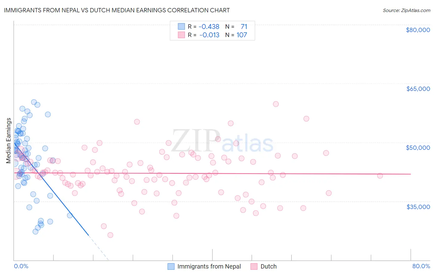 Immigrants from Nepal vs Dutch Median Earnings