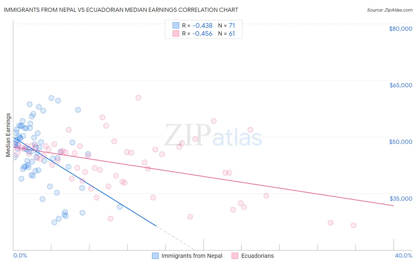 Immigrants from Nepal vs Ecuadorian Median Earnings