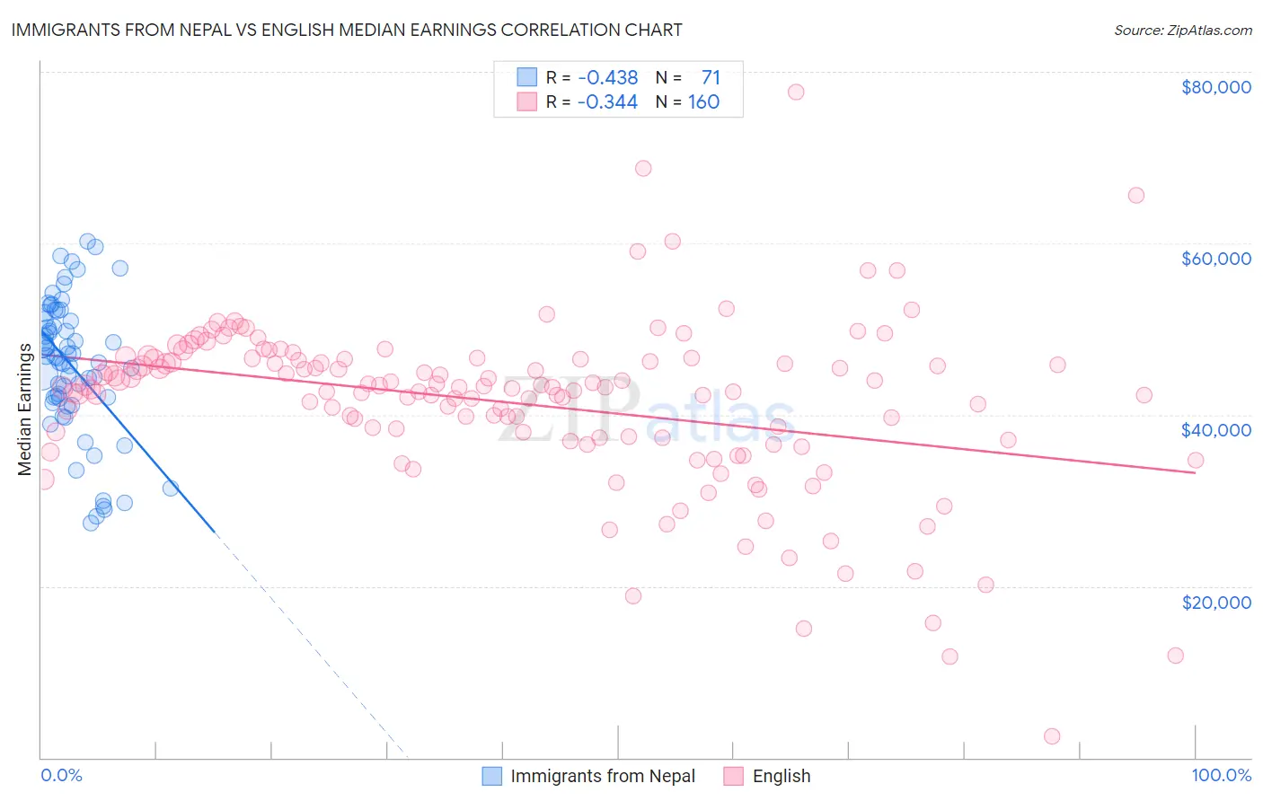 Immigrants from Nepal vs English Median Earnings