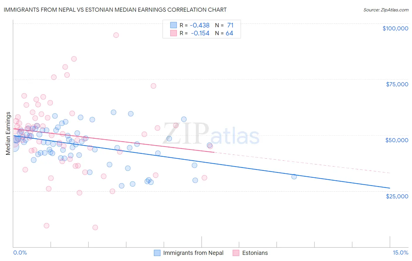 Immigrants from Nepal vs Estonian Median Earnings