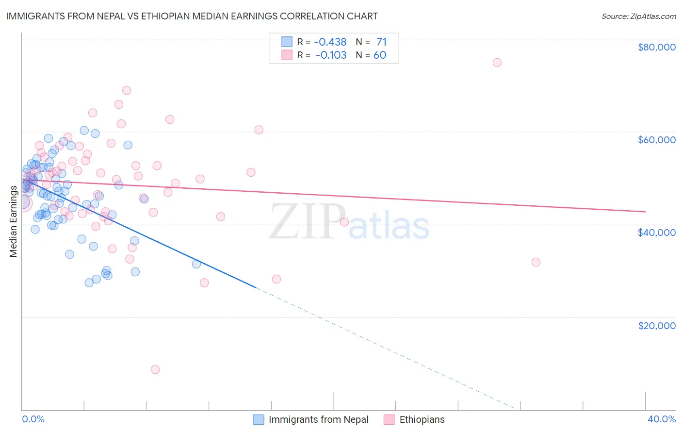 Immigrants from Nepal vs Ethiopian Median Earnings