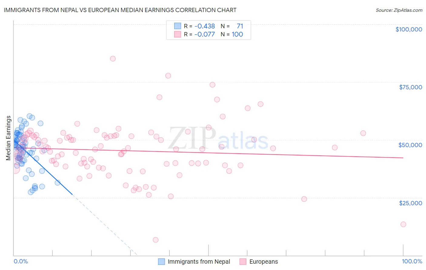 Immigrants from Nepal vs European Median Earnings