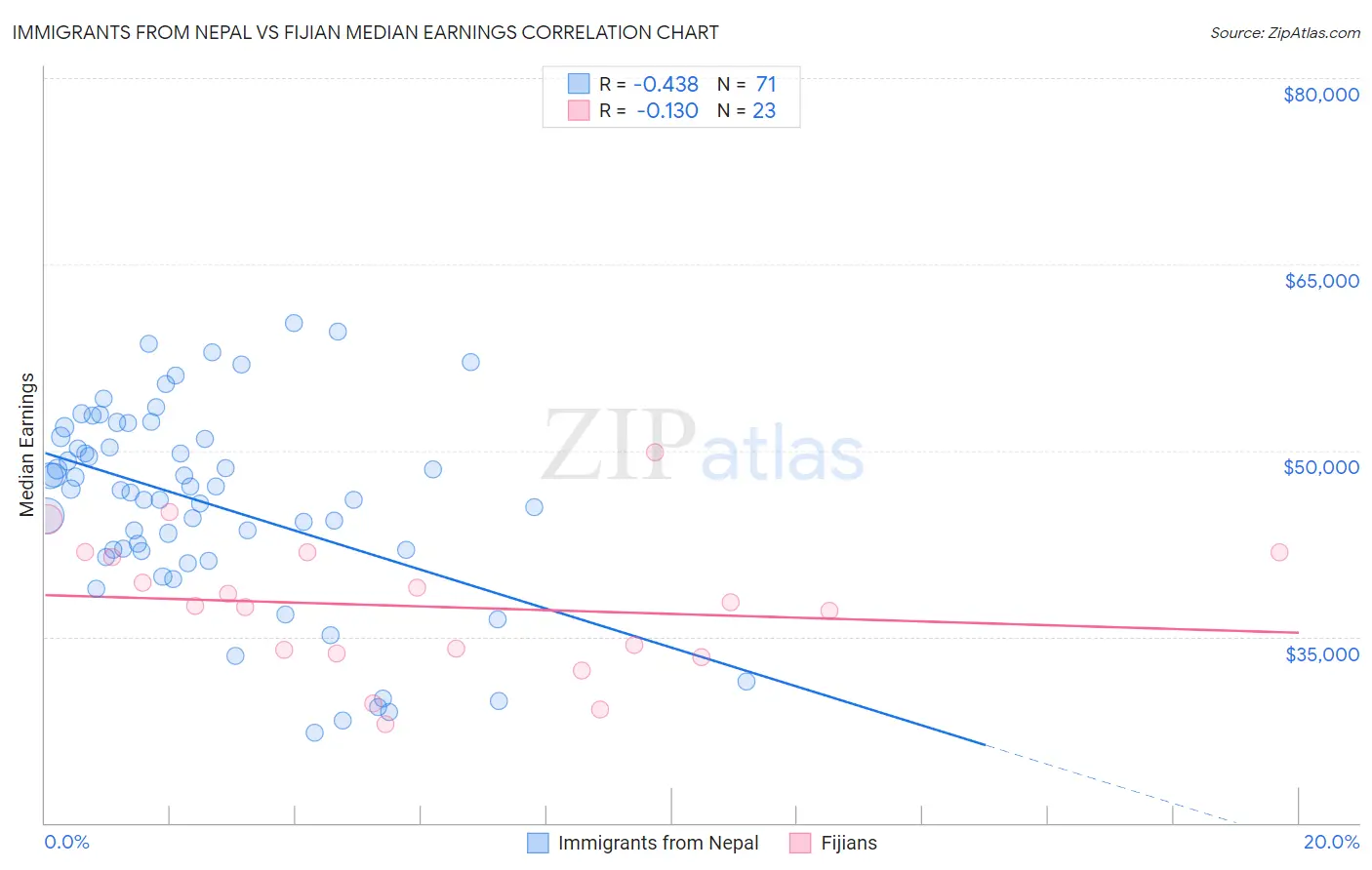 Immigrants from Nepal vs Fijian Median Earnings