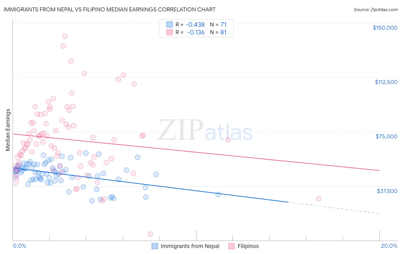 Immigrants from Nepal vs Filipino Median Earnings