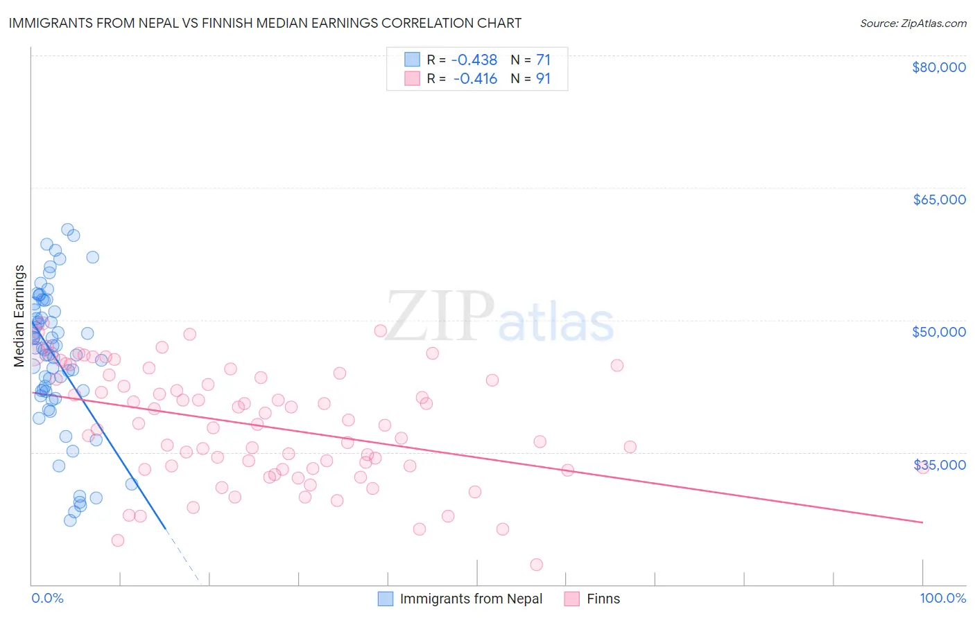 Immigrants from Nepal vs Finnish Median Earnings