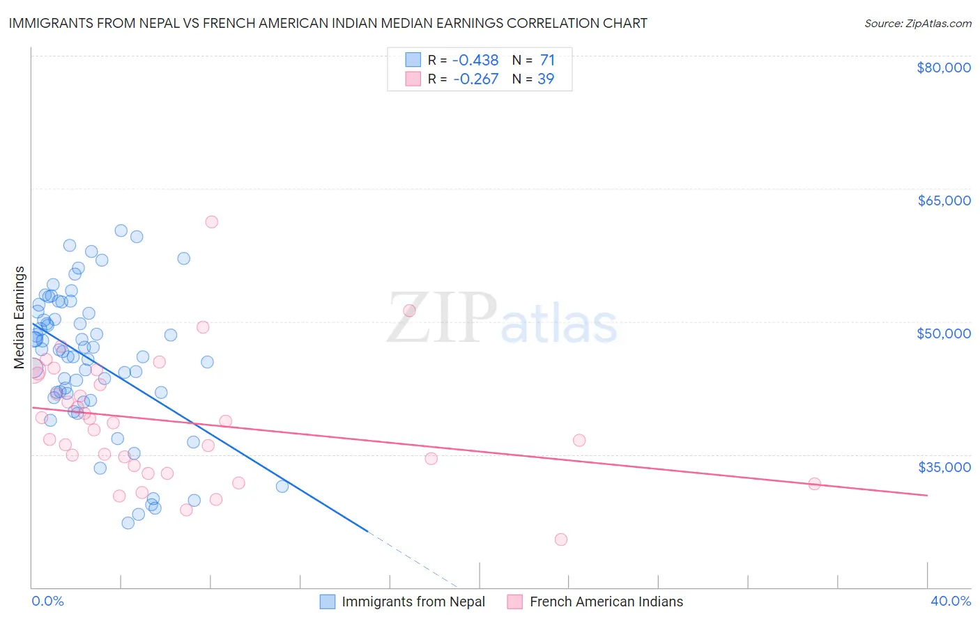 Immigrants from Nepal vs French American Indian Median Earnings