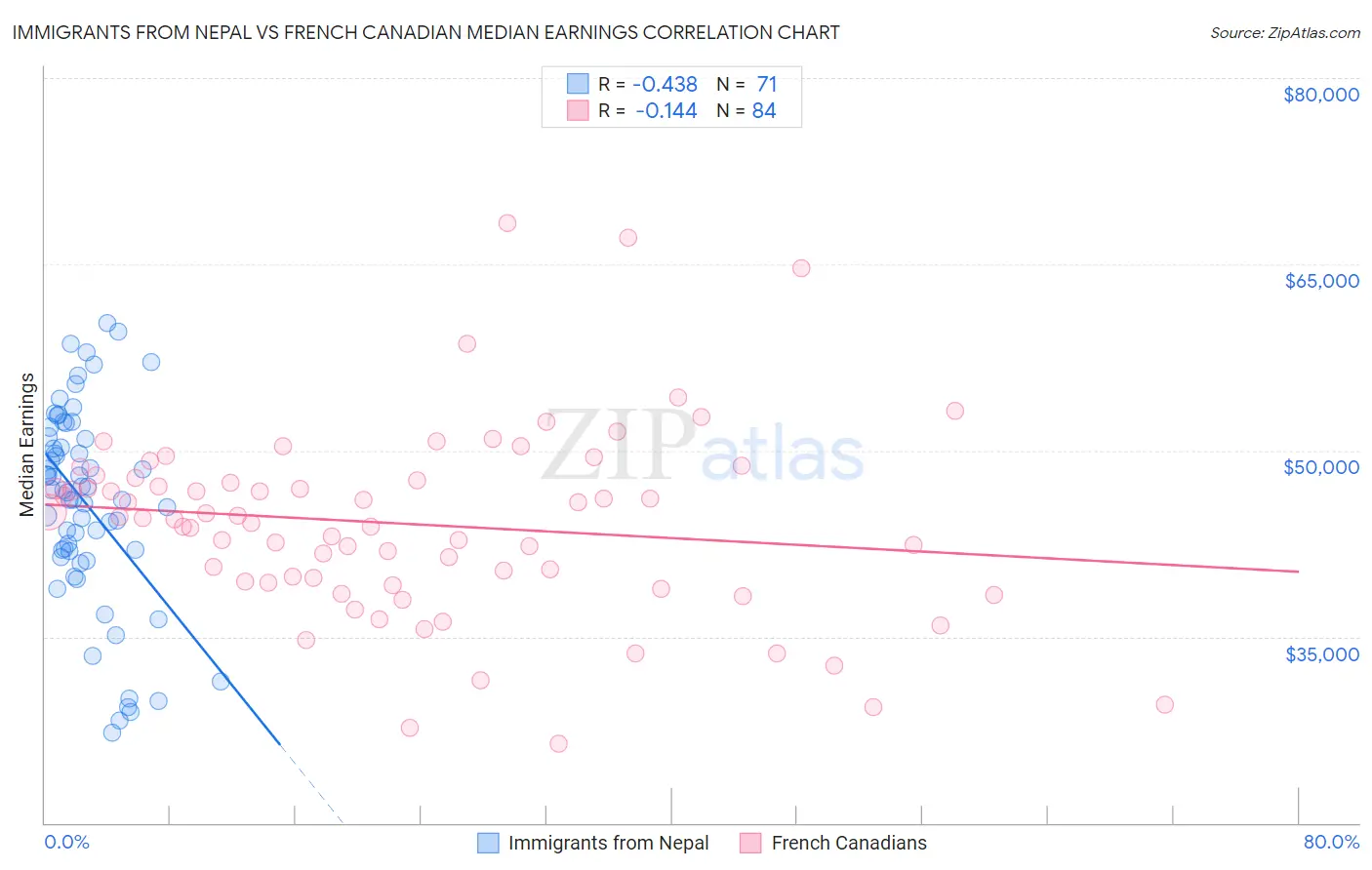 Immigrants from Nepal vs French Canadian Median Earnings