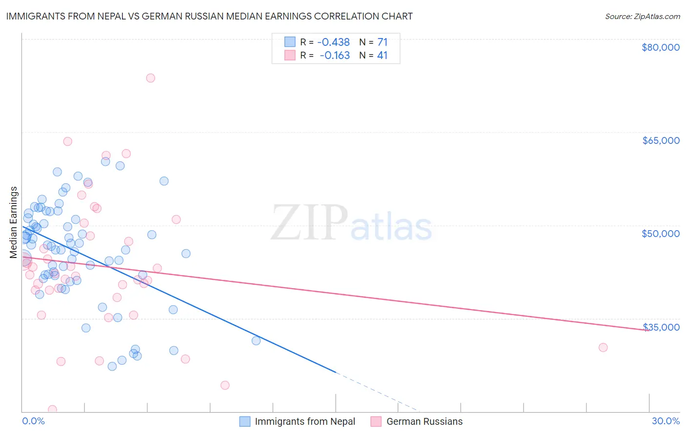 Immigrants from Nepal vs German Russian Median Earnings