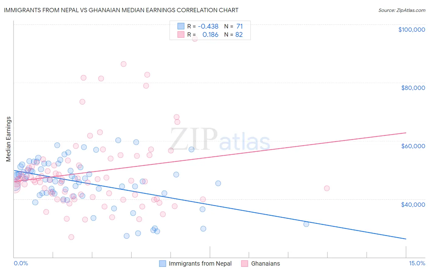 Immigrants from Nepal vs Ghanaian Median Earnings