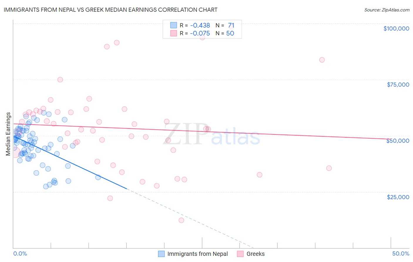 Immigrants from Nepal vs Greek Median Earnings