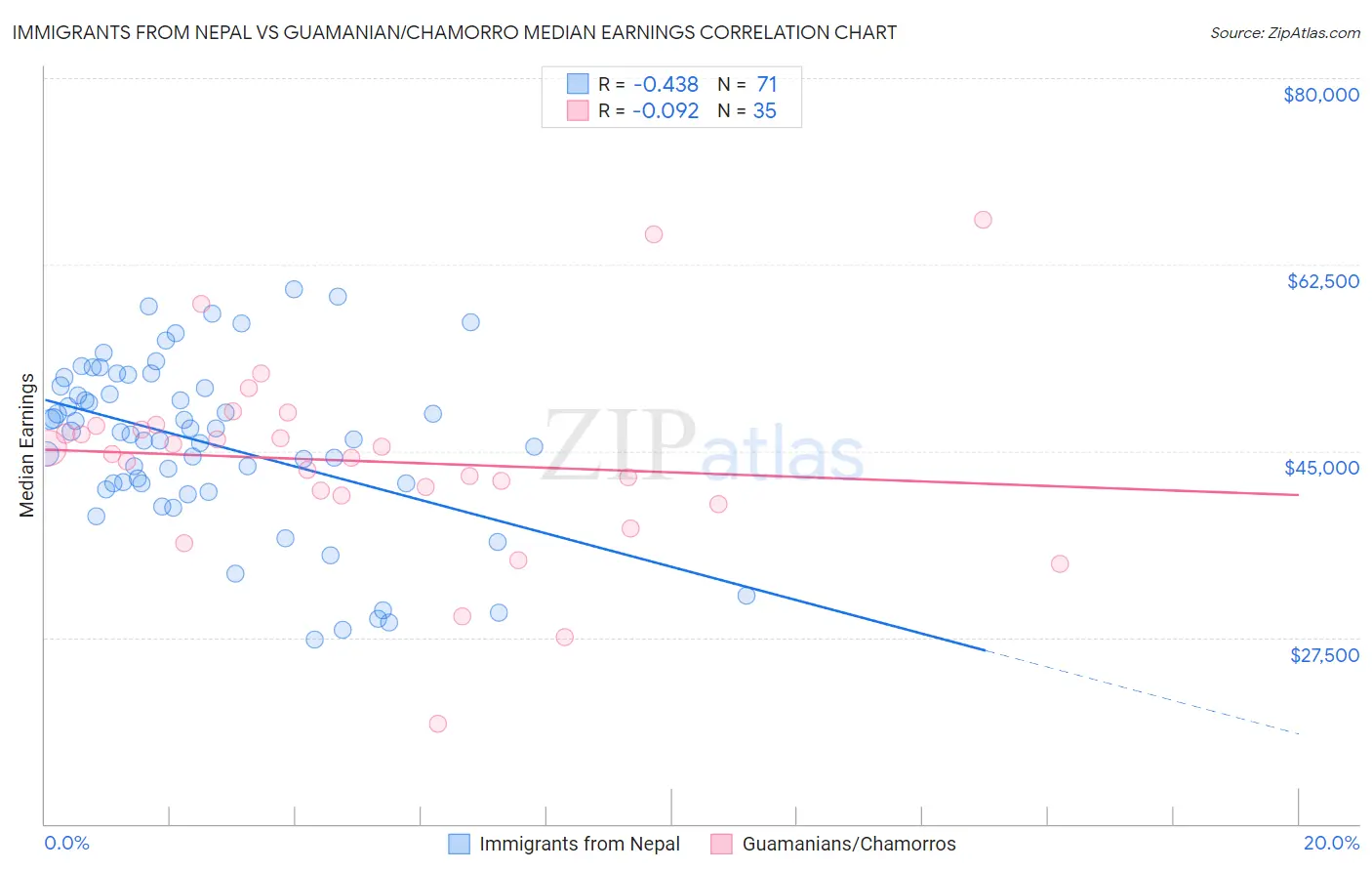 Immigrants from Nepal vs Guamanian/Chamorro Median Earnings