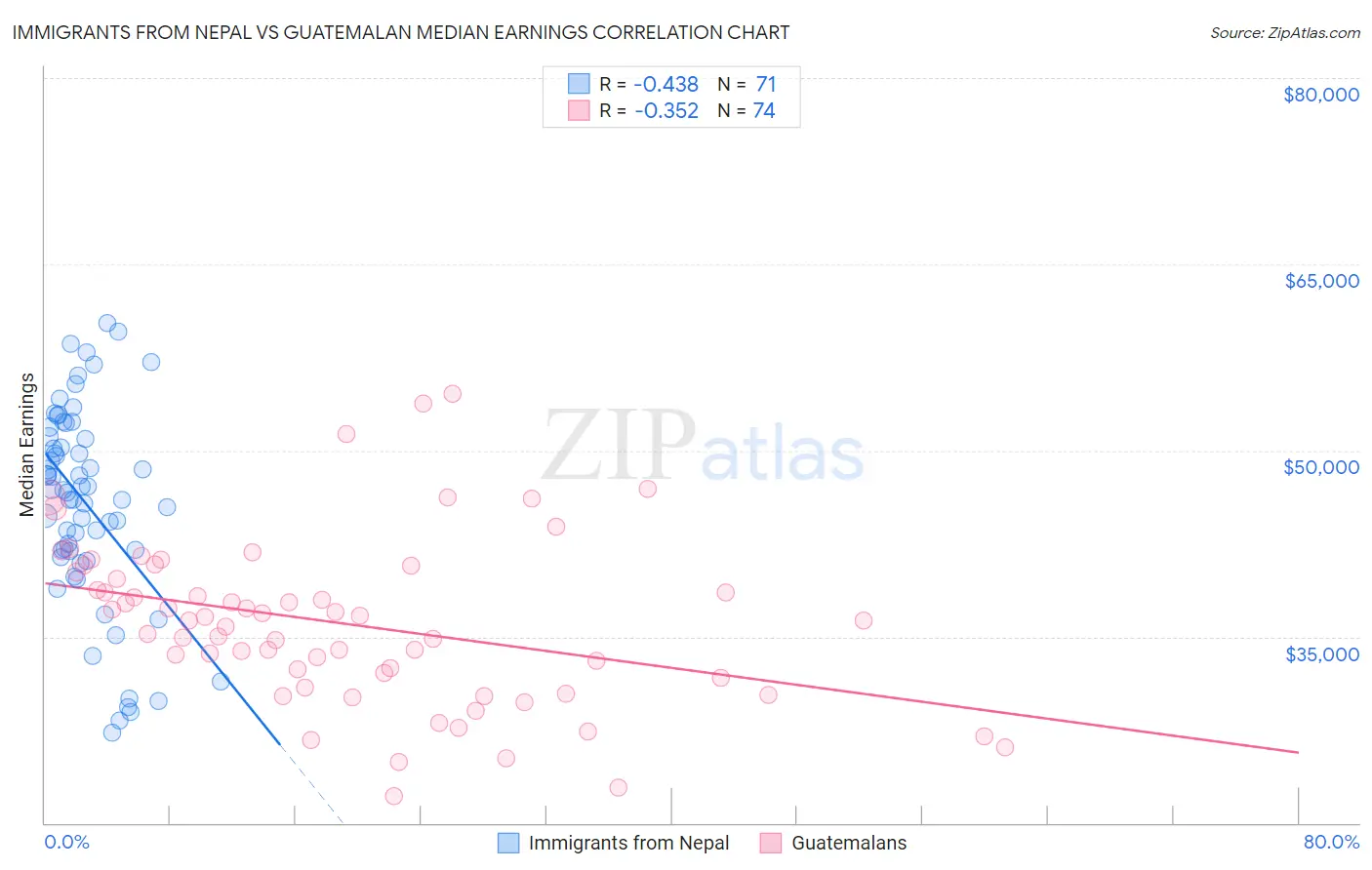 Immigrants from Nepal vs Guatemalan Median Earnings