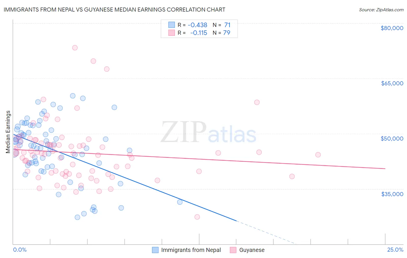 Immigrants from Nepal vs Guyanese Median Earnings