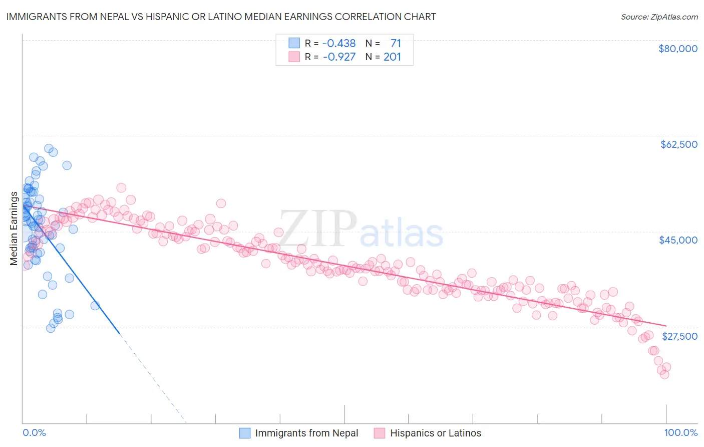 Immigrants from Nepal vs Hispanic or Latino Median Earnings