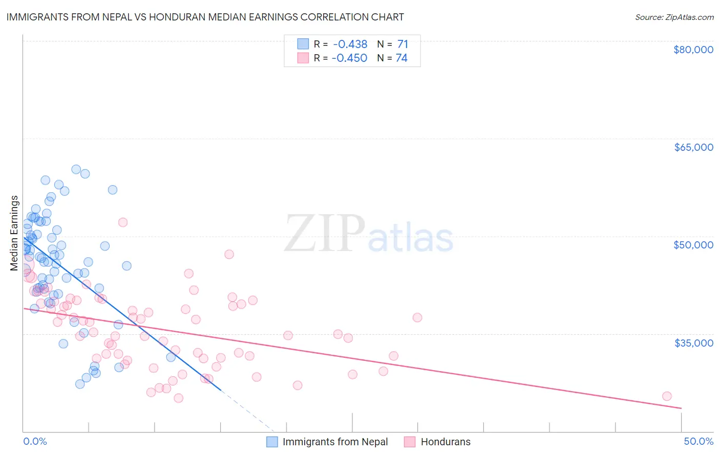 Immigrants from Nepal vs Honduran Median Earnings