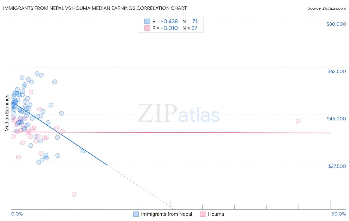 Immigrants from Nepal vs Houma Median Earnings
