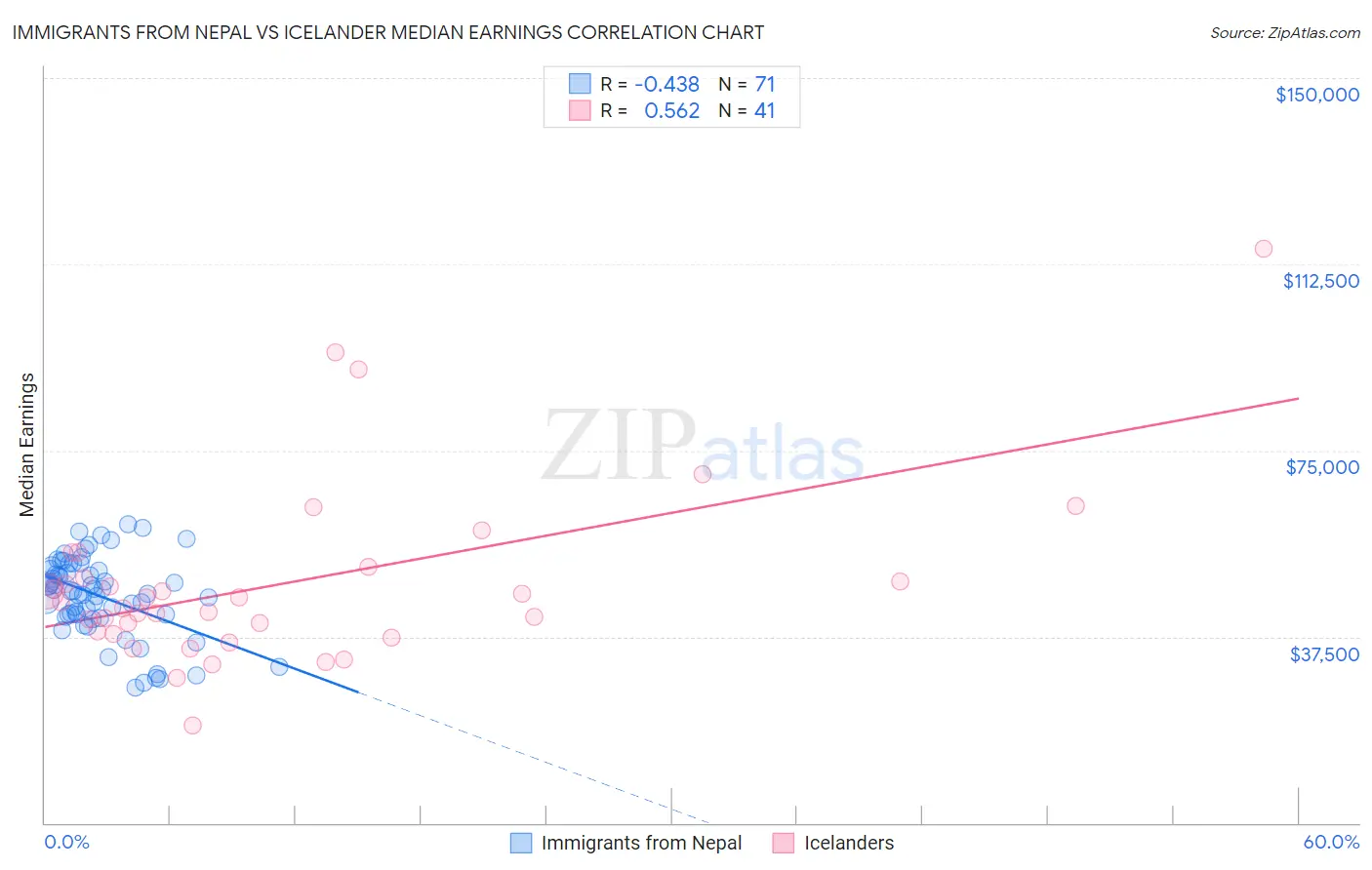 Immigrants from Nepal vs Icelander Median Earnings